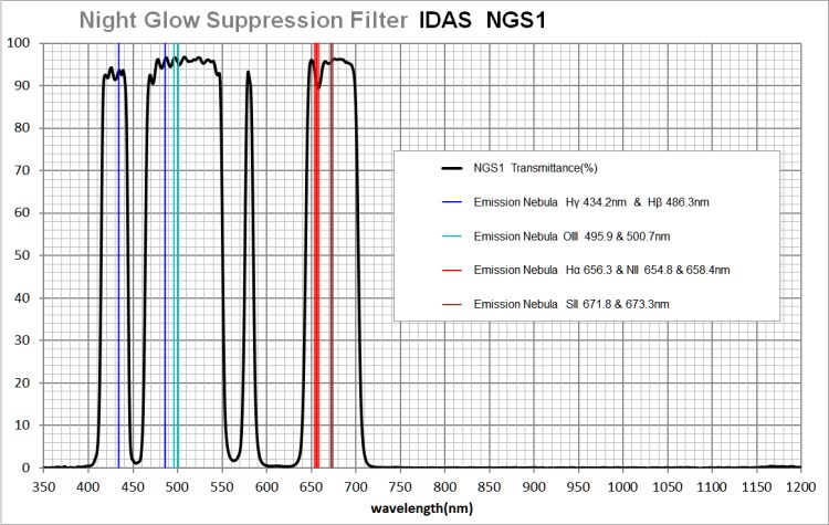 大気光 夜天光 抑制フィルター Night Glow Suppression Filter Idas Ngs1