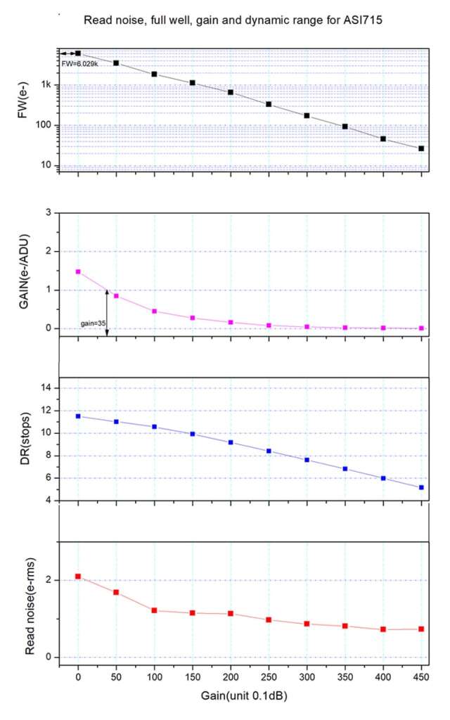 Readout Noise Chart